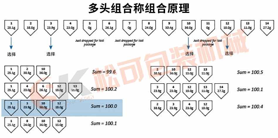 足球网多头组合称组合定量的原理